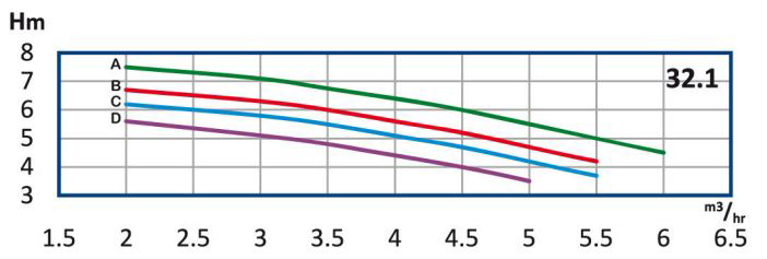 پمپ آب رایان طبقاتی عمودی تامین فشار مدل WKLV4 32.1 A