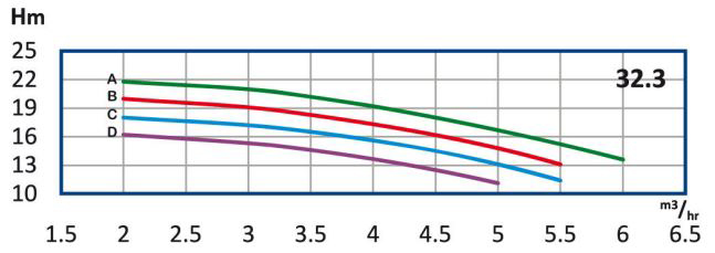 پمپ آب رایان طبقاتی عمودی تامین فشار مدل WKLV4 32.3 A