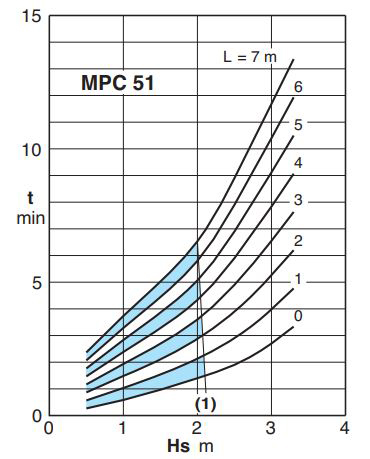 پمپ استخری کالپدا مدل MPC 51