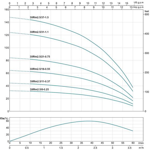 پمپ شناور لئو مدل 3XRm 2.5-8-0.25
