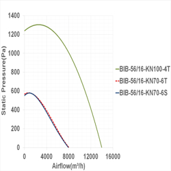 فن سانتریفیوژ یک طرفه بکوارد دمنده مدل BIB-56-16-KN70-6S
