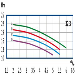 پمپ آب رایان طبقاتی عمودی تامین فشار مدل WKLV4 32.3 A