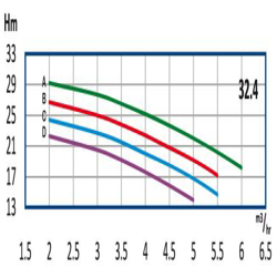 پمپ آب رایان طبقاتی عمودی تامین فشار مدل WKLV4 32.4 B