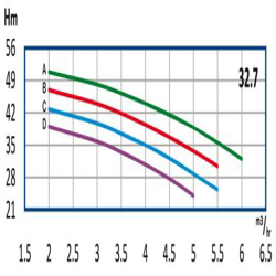 پمپ آب رایان طبقاتی عمودی تامین فشار مدل WKLV4 32.7 A