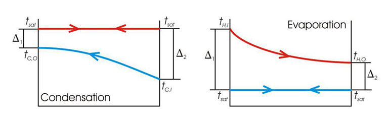 عملکرد مبدل حرارتی در نقش کندانسور و عملکرد مبدل حرارتی در نقش اواپراتور عملکرد مبدل حرارتی در نقش کندانسور و عملکرد مبدل حرارتی در نقش اواپراتور