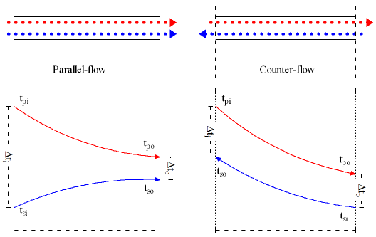 دو حالت جریان موازی و جریان مخالف در مبدل حرارتی دو حالت جریان موازی و جریان مخالف در مبدل حرارتی