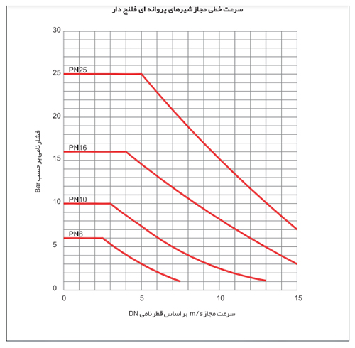 فشار نامی شیر پروانه ای سایز 700 با سیستم کنار گذر میراب