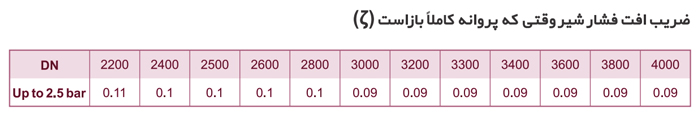 ضریب افت فشار شیر پروانه ای میراب سایز 2500