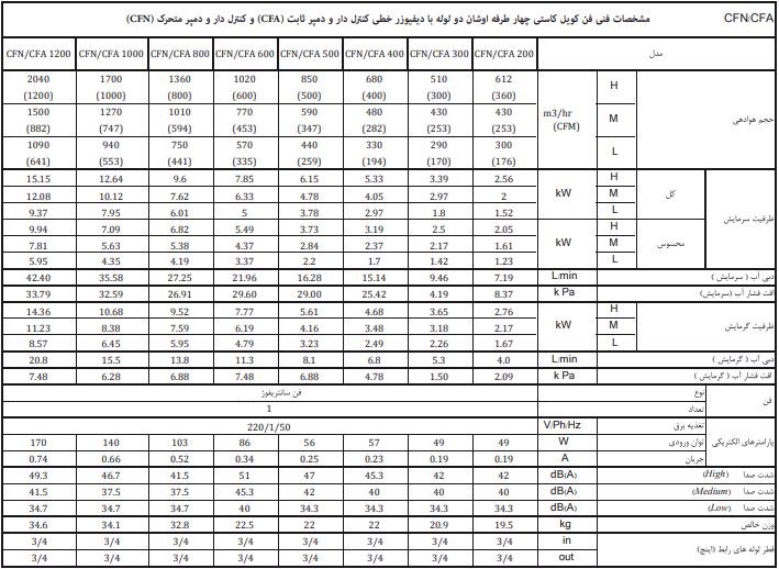 مشخصات فن کویل کاستی 4 طرفه تهویه اوشان