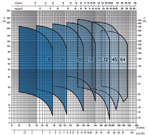  پمپ آب ابارا طبقاتی عمودی مدل EVM 5 22F5/4.0