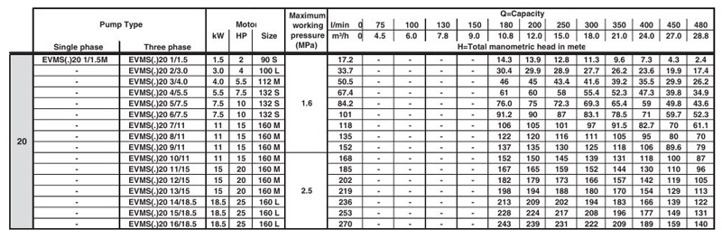  پمپ آب ابارا طبقاتی عمودی مدل EVMS 20 3/4