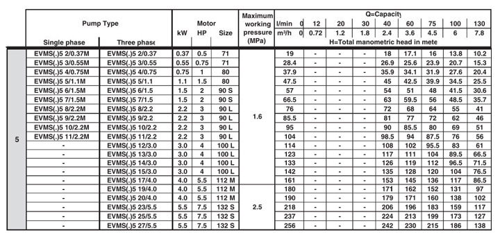  پمپ آب ابارا طبقاتی عمودی مدل EVMS 5 17/4