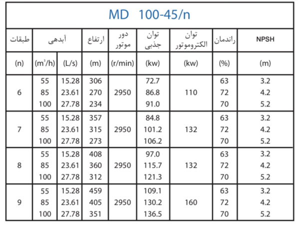  پمپ آب پمپیران فشار قوی طبقاتی مدل MD 100-45/6