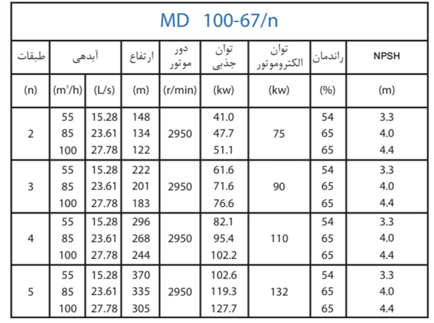  پمپ آب پمپیران فشار قوی طبقاتی مدل MD 100-67/3