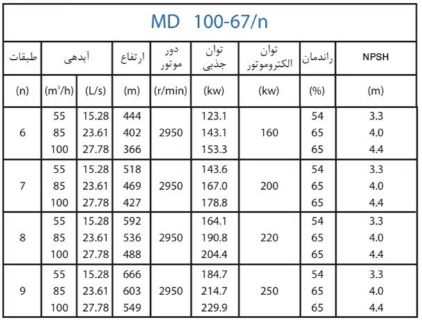  پمپ آب پمپیران فشار قوی طبقاتی مدل MD 100-67/7