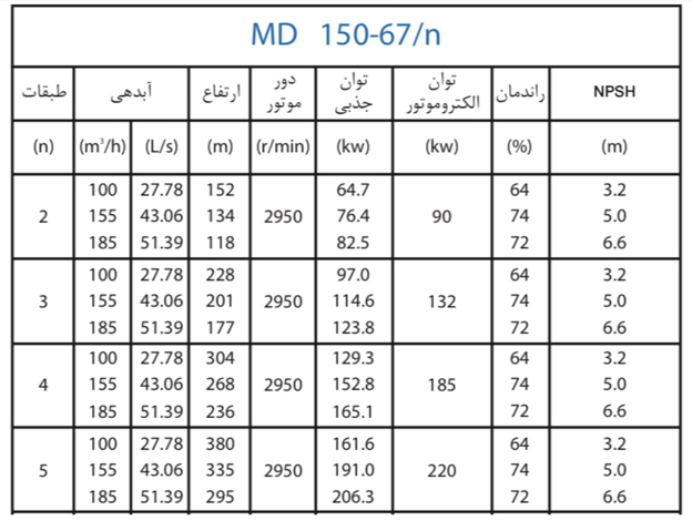  پمپ آب پمپیران فشار قوی طبقاتی مدل MD 150-67/2