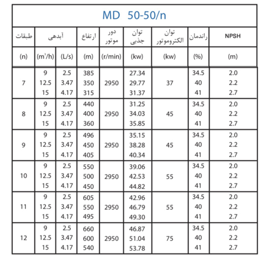  پمپ آب پمپیران فشار قوی طبقاتی مدل MD 50-50/10