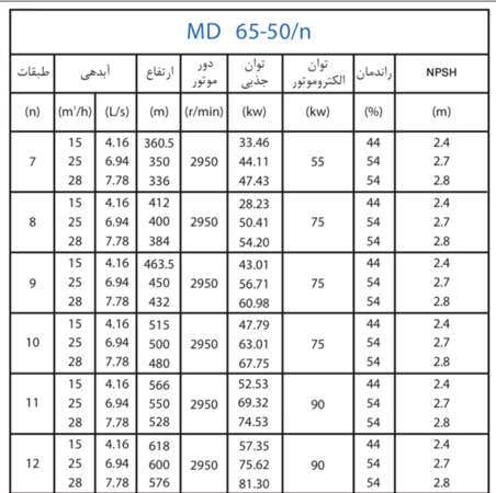  پمپ آب پمپیران فشار قوی طبقاتی مدل MD 65-50/12