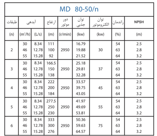  پمپ آب پمپیران فشار قوی طبقاتی مدل MD 80-50/2