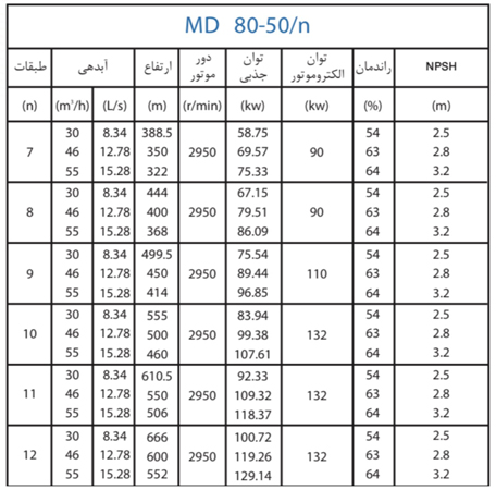  پمپ آب پمپیران فشار قوی طبقاتی مدل MD 80-50/7