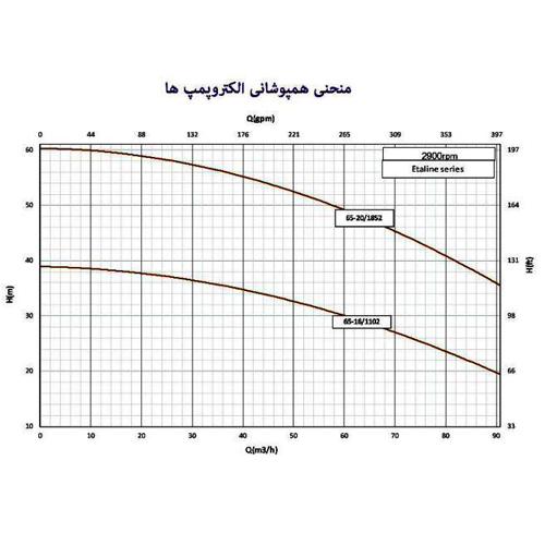  پمپ سیرکوله خطی اتالاین مدل 20/1852-65