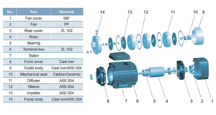 پمپ آب لیو سانتریفیوژ افقی طبقاتی مدل ECHm-2-30