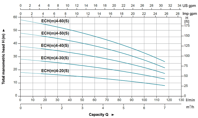 پمپ آب لیو سانتریفیوژ افقی طبقاتی مدل ECHm-4-40