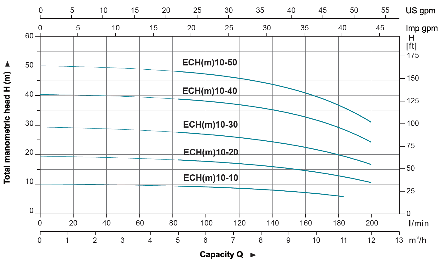 پمپ آب لیو سانتریفیوژ افقی طبقاتی مدل ECH-10-50