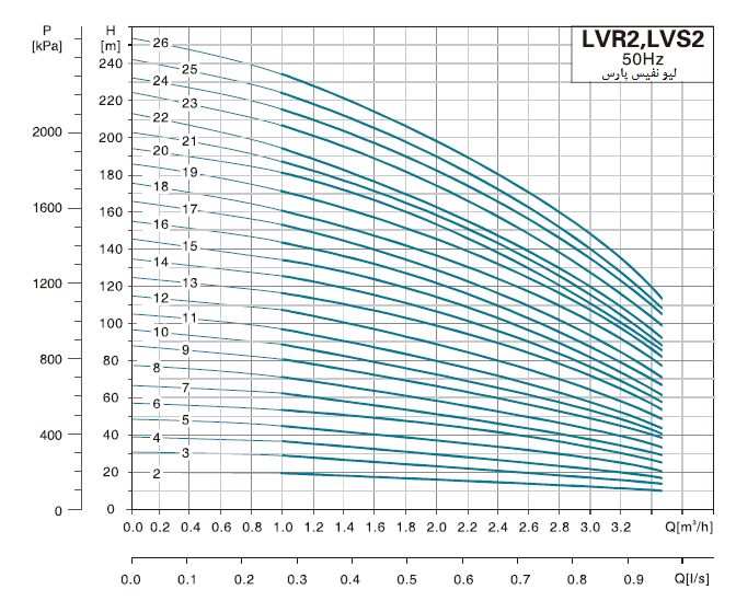  پمپ آب لیو سانتریفیوژ عمودی طبقاتی مدل LVR 2-22