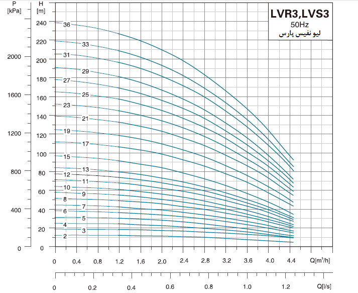  پمپ آب لیو سانتریفیوژ عمودی طبقاتی مدل LVR 3-33