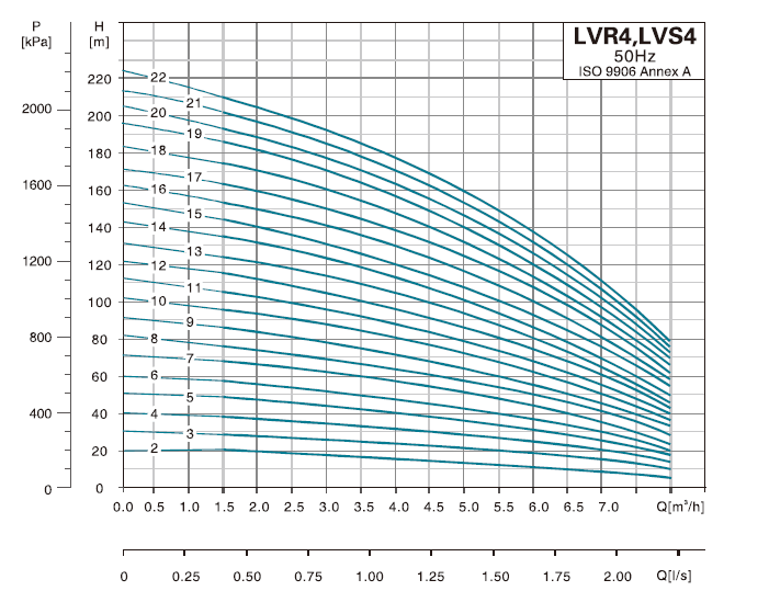  پمپ آب لیو سانتریفیوژ عمودی طبقاتی مدل LVR 4-6