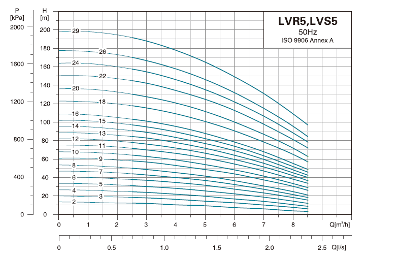  پمپ آب لیو سانتریفیوژ عمودی طبقاتی مدل LVR 5-14