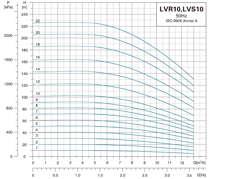  پمپ آب لیو سانتریفیوژ عمودی طبقاتی مدل LVR 10-4