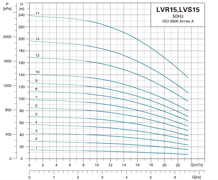 پمپ آب لیو سانتریفیوژ عمودی طبقاتی مدل LVR 15-4