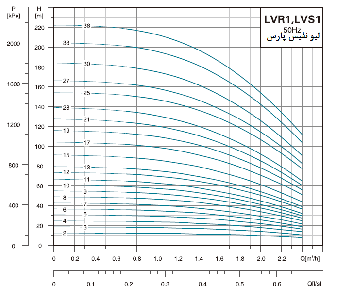  پمپ آب لیو سانتریفیوژ عمودی طبقاتی مدل LVS 1-17