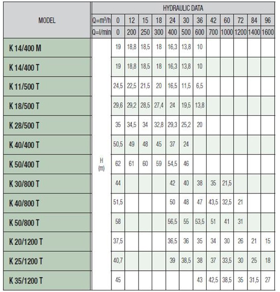 پمپ آبرسانی داب بشقابی مدل K14/400T