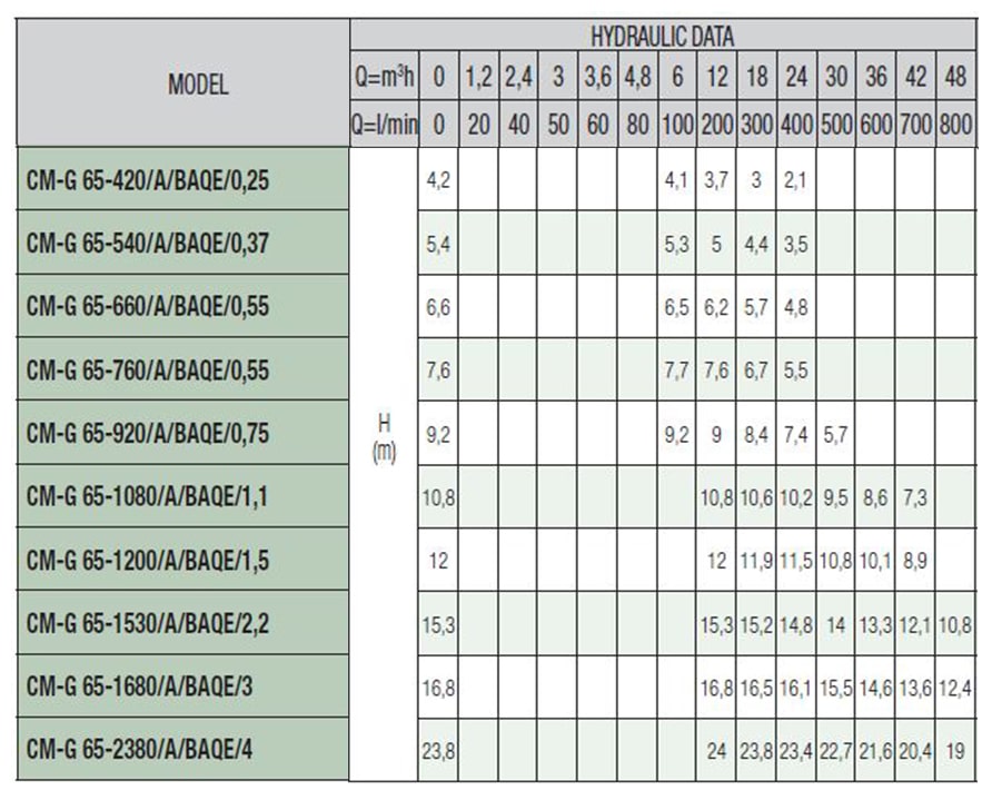  پمپ سیرکولاتور داب خطی مدل CM 65-540