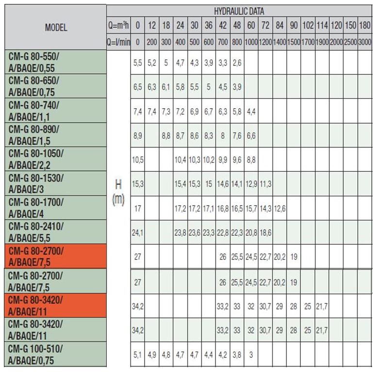  پمپ سیرکولاتور داب خطی مدل CM 80-1700