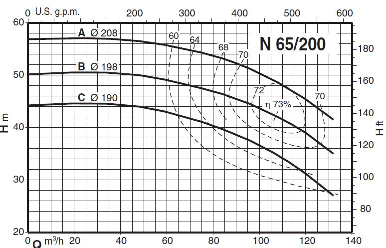 پمپ آب کالپدا سانتریفیوژ مدل N65-200C