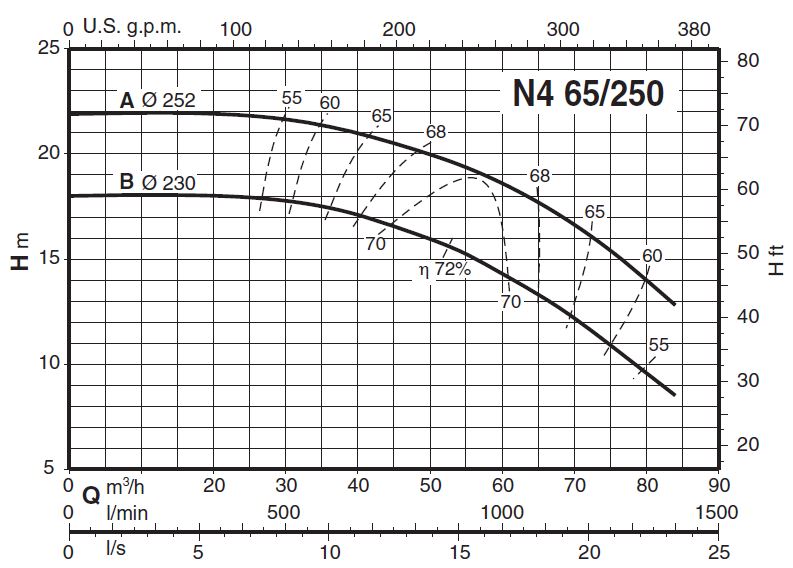 پمپ آب کالپدا سانتریفیوژ مدل N4 65-250B