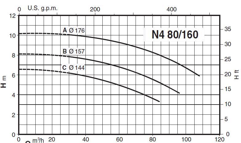  پمپ آب کالپدا سانتریفیوژ مدل N4 80-160C