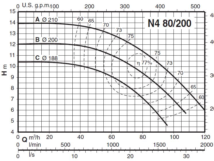 پمپ آب کالپدا سانتریفیوژ مدل N4 80-200C