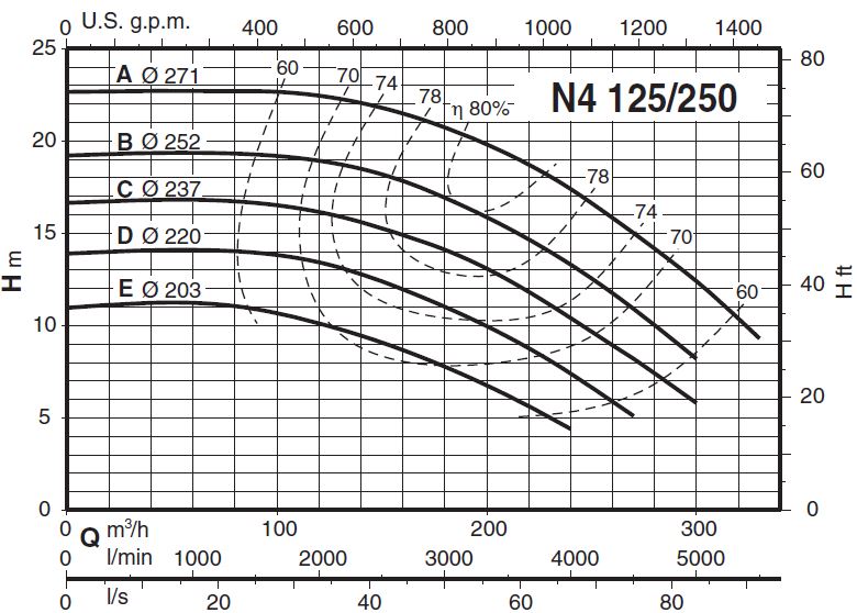 پمپ آب کالپدا سانتریفیوژ مدل N4 125-250C