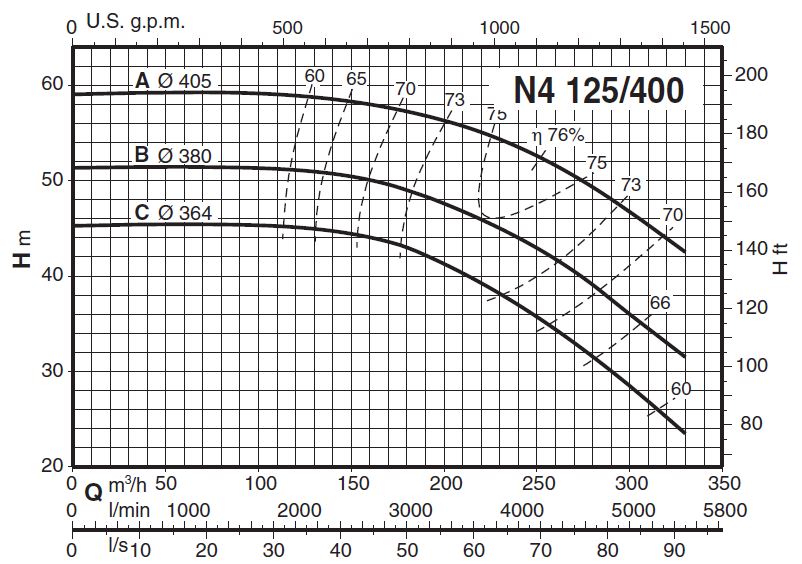 پمپ آب کالپدا سانتریفیوژ مدل N4 125-400A