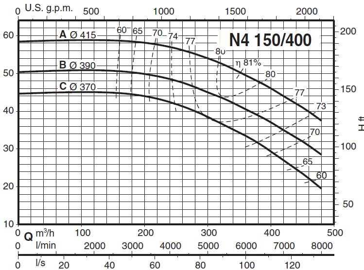 پمپ آب کالپدا سانتریفیوژ مدل N4 150-400A