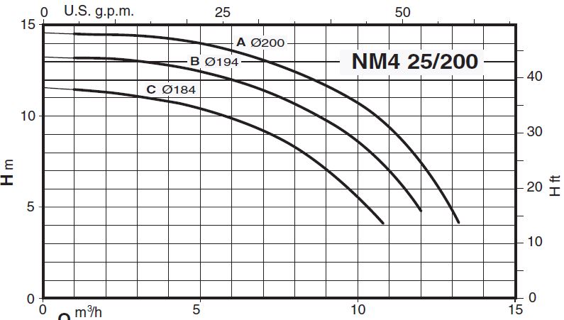 پمپ آب کالپدا سانتریفیوژ کوپل مستقیم مدل NM4 25/200BE