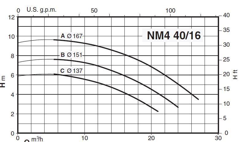 پمپ آب کالپدا سانتریفیوژ کوپل مستقیم مدل NM4 40/16AE