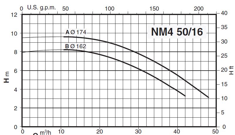 پمپ آب کالپدا سانتریفیوژ کوپل مستقیم مدل NM4 50/16AE