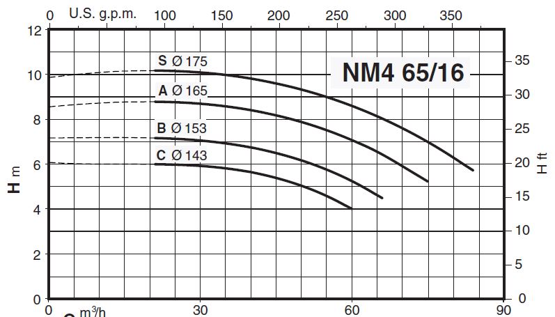 پمپ آب کالپدا سانتریفیوژ کوپل مستقیم مدل NM4 65/16CE