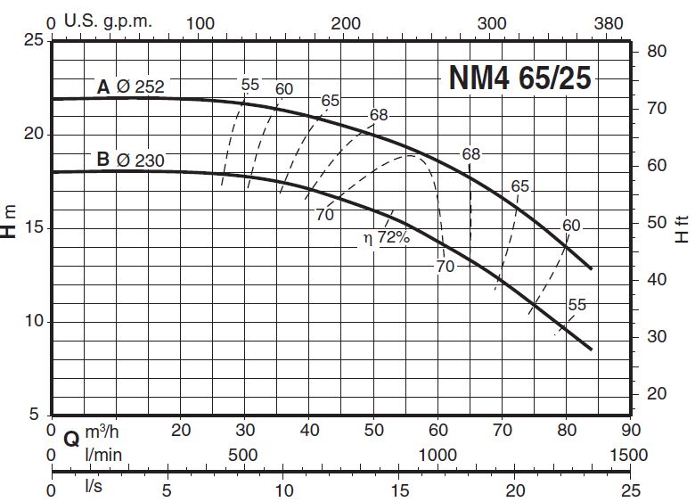 پمپ آب کالپدا سانتریفیوژ کوپل مستقیم مدل NM4 65/25BE